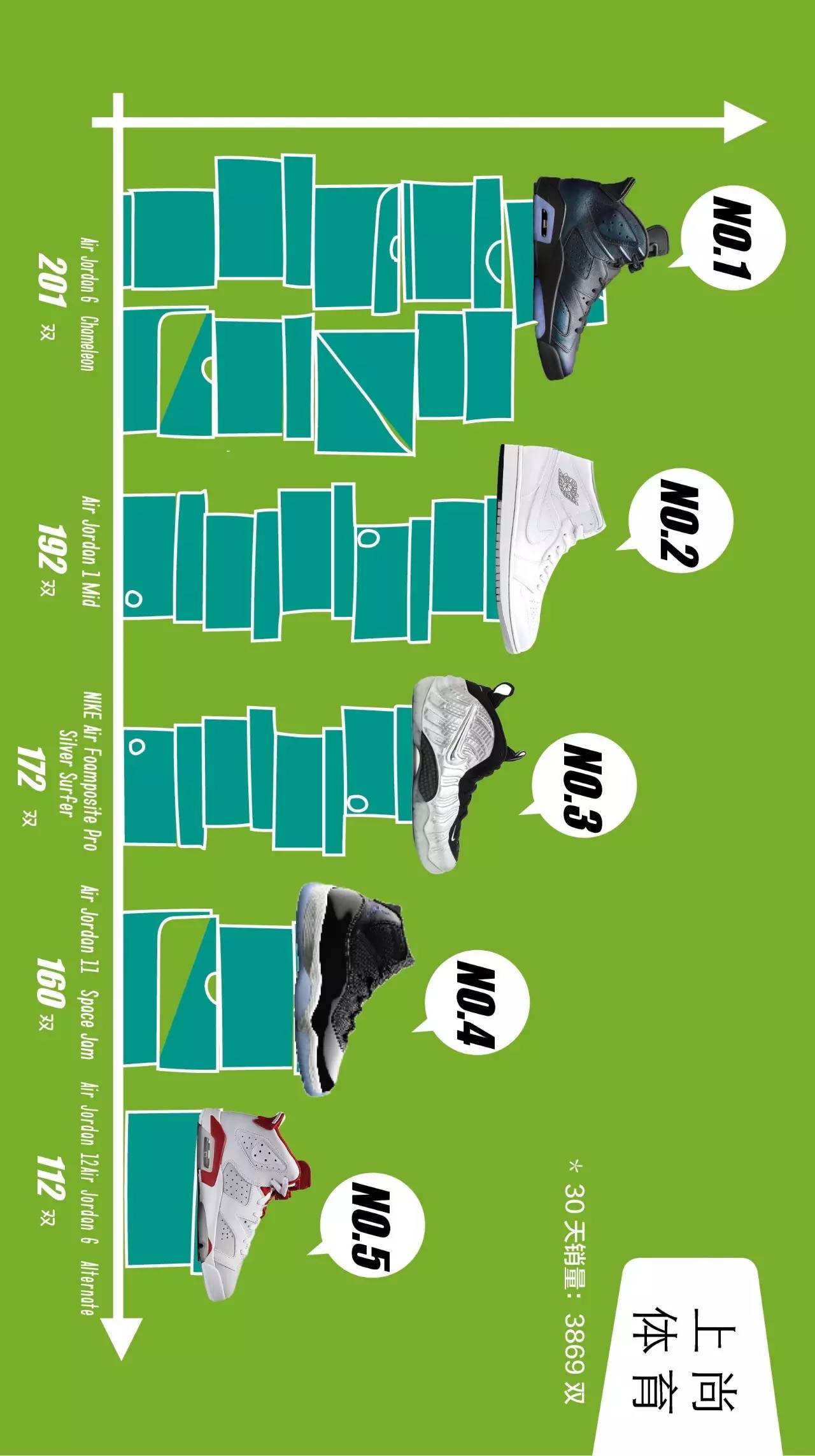 十月球鞋销量排行榜,炒价最高十大球鞋