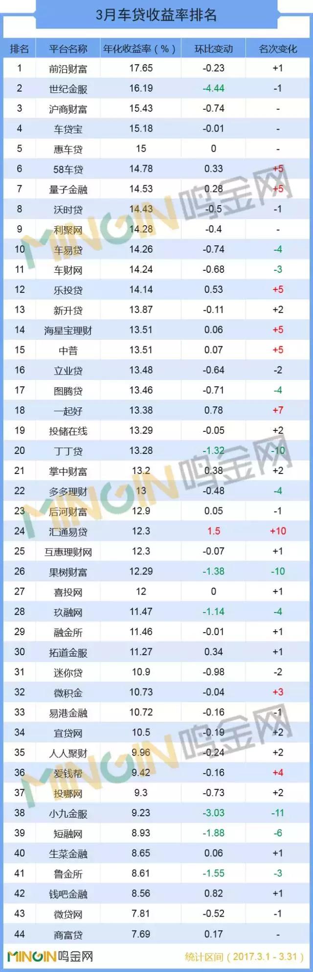 首大p2p车贷龙头,p2p车贷平台最新排名