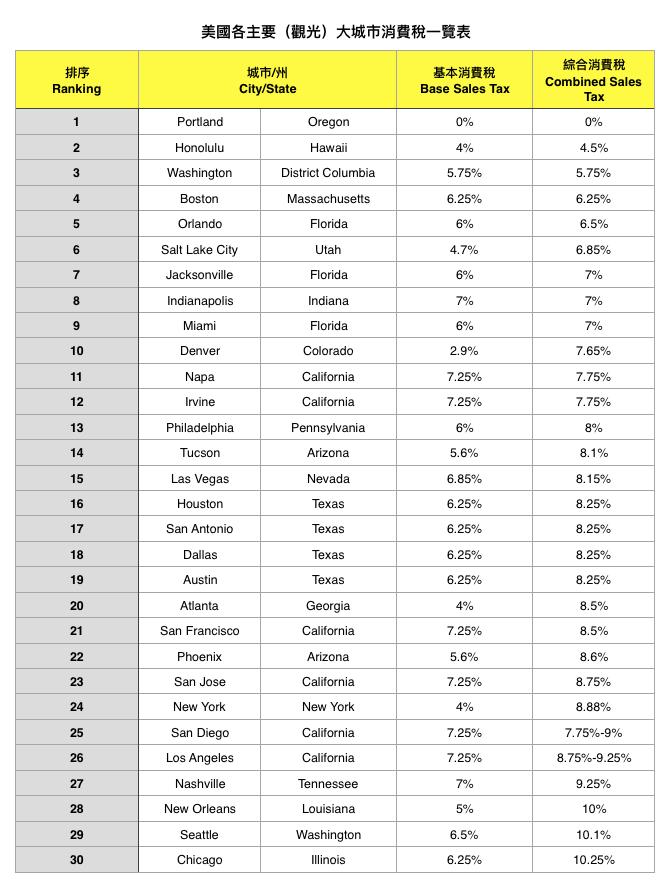 美国哪个州购物免税,美国哪个免税州比较发达