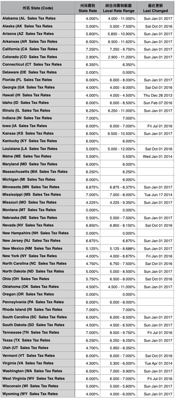美国哪个州购物免税,美国哪个免税州比较发达