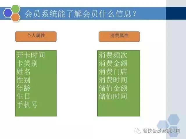 18页PPT，从0告诉你怎么做餐饮会员营销