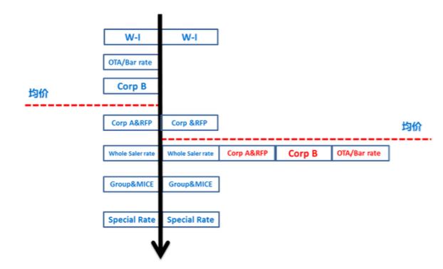比起颠覆携程新的危机更值得酒店关注
