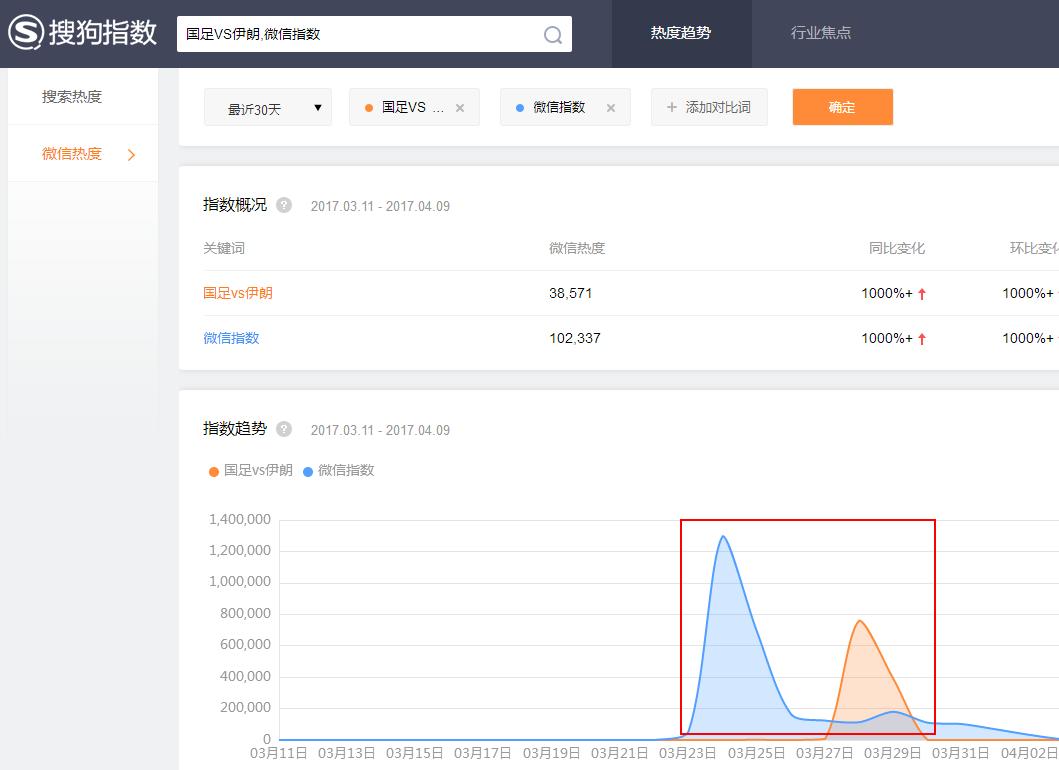 搜狗微信指数上线，热点趋势一目了然，引领新媒体PR公关走向