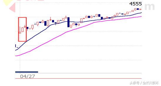 开盘八法预判涨跌,开盘看盘的技巧和方法