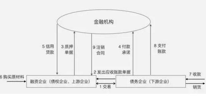应收账款保理融资方法,应收账款保理融资模式解析