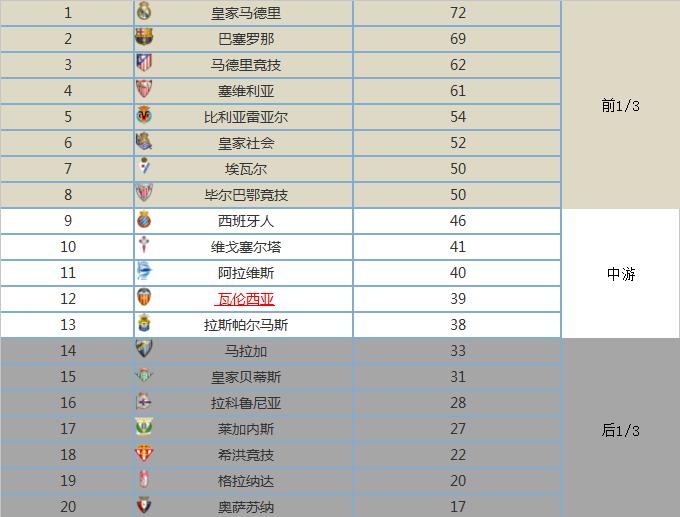 西甲夺冠形势解析2022,西甲夺冠次数排行