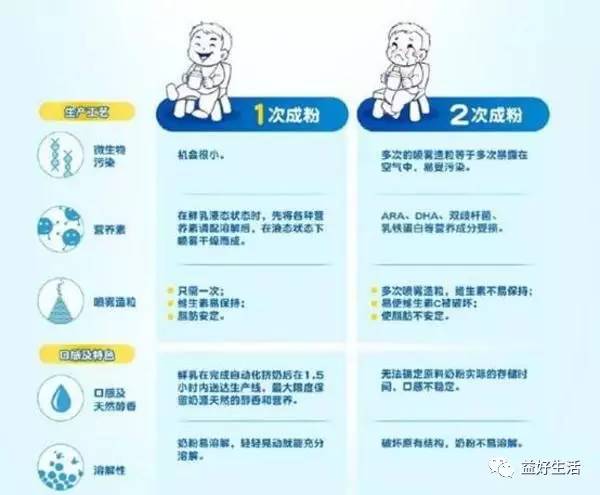 国产奶粉贵还是进口奶粉贵,如何分别进口奶粉和国产奶粉