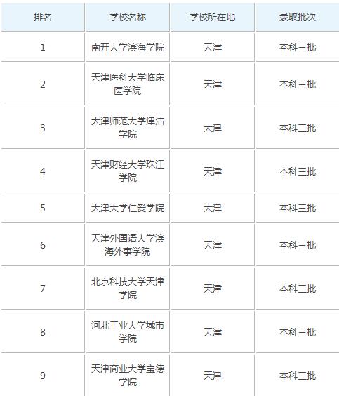 天津最好的三所三本大学,三本也有好学校!
