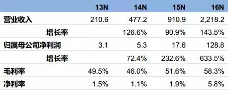 傲基转战国内电商,傲基电商最新利润