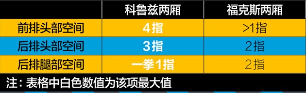 科鲁兹对比福克斯哪款好,两厢雪佛兰科鲁兹值得买吗