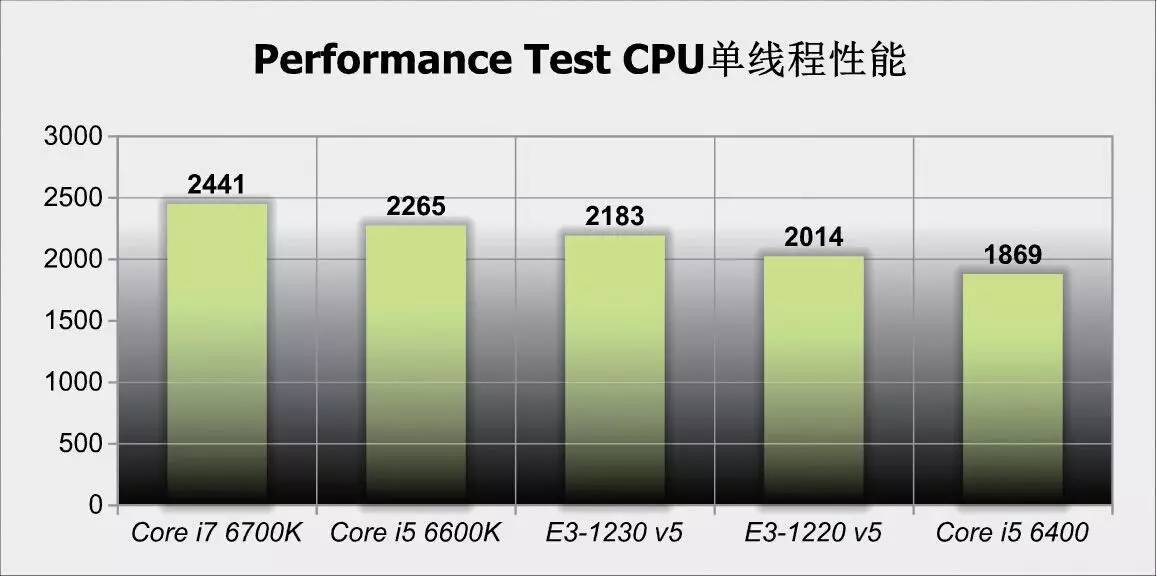 新一代性价比神器,性价比最高至强e3
