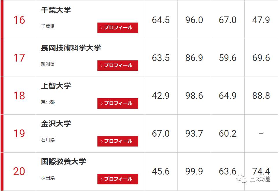 日本大学前100名排名一览表,日本东大是什么大学