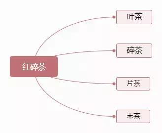 一张图看懂红茶的分类,再也不怕喝茶闹笑话了