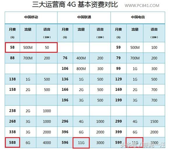 移动通信运营商,中国三大通信运营商性价比