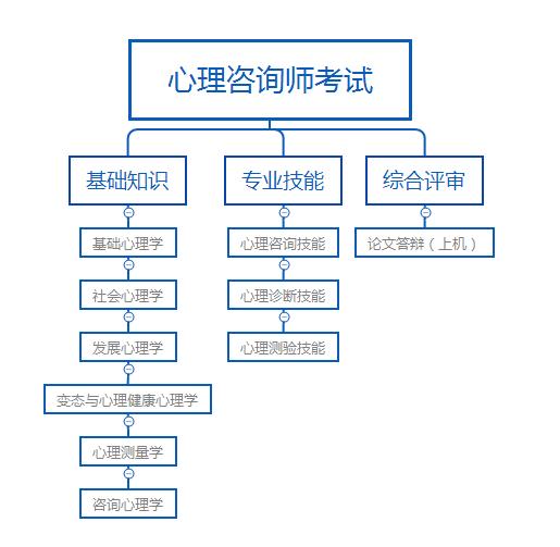 二级心理咨询师学习内容,心理咨询师考试习题