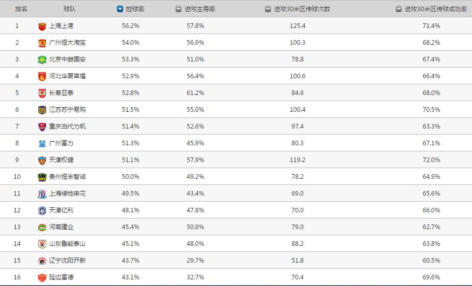 场均10次空中对抗，看“头球神器”如何肆虐中超！