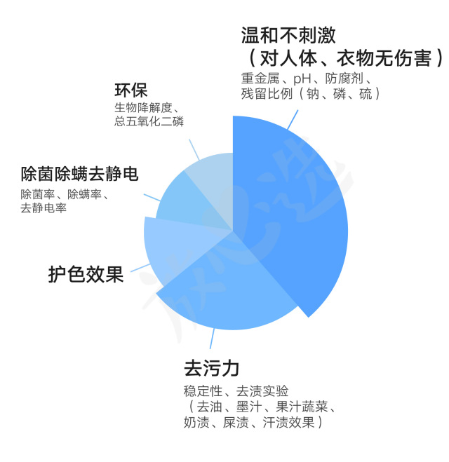 婴儿洗衣液泛滥，是玩噱头还是真的好？实验室评测揭秘真相！