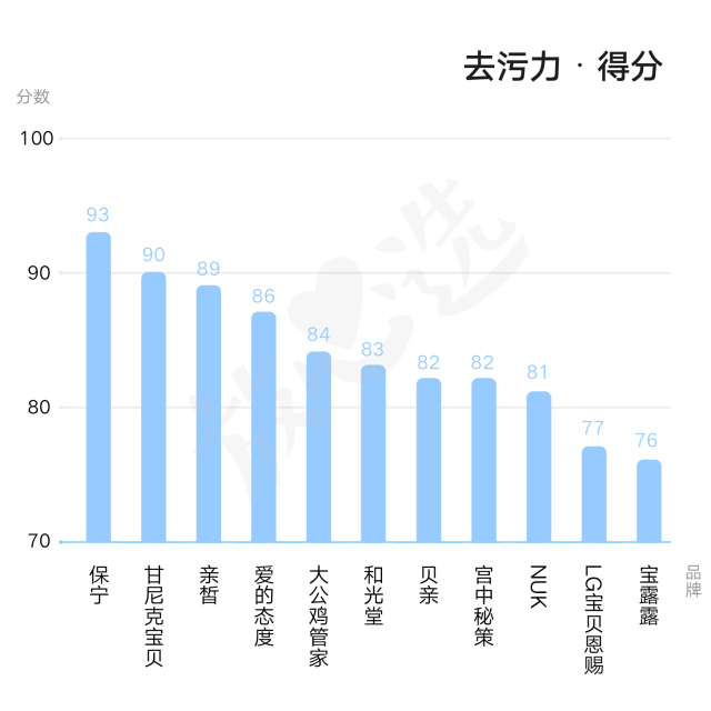 婴儿洗衣液泛滥，是玩噱头还是真的好？实验室评测揭秘真相！