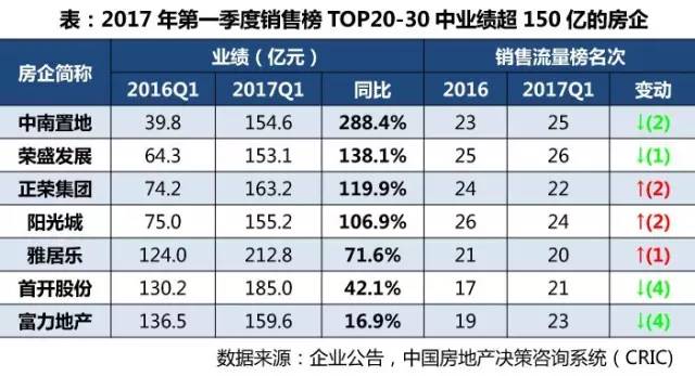 2019年一季度房企,2019上半年各房企销售