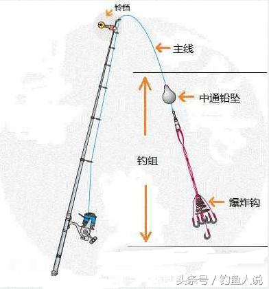 海竿爆炸钩钓草鱼用什么钓组,海竿爆炸钩钓鲢鳙钓组的安装方法