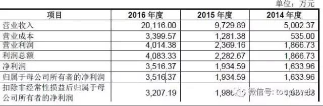 什么值得买冲刺IPO：去年营收2亿隋国栋占股68%