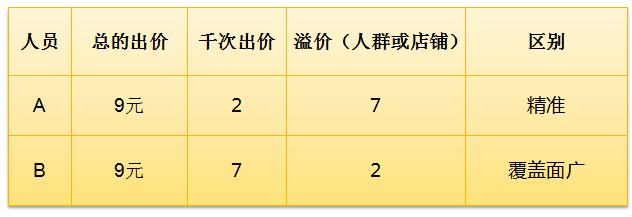 淘宝钻石展位怎么出价,淘宝钻石展位如何投放商品