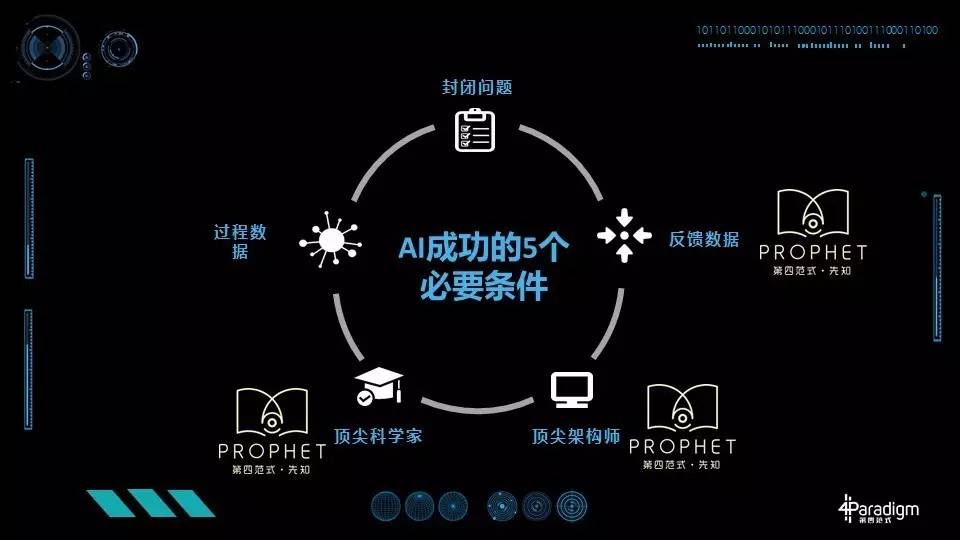 新智元327技术峰会人工智能创业家梦想秀:徐立、戴文渊、刘颖博演讲实录(PPT)
