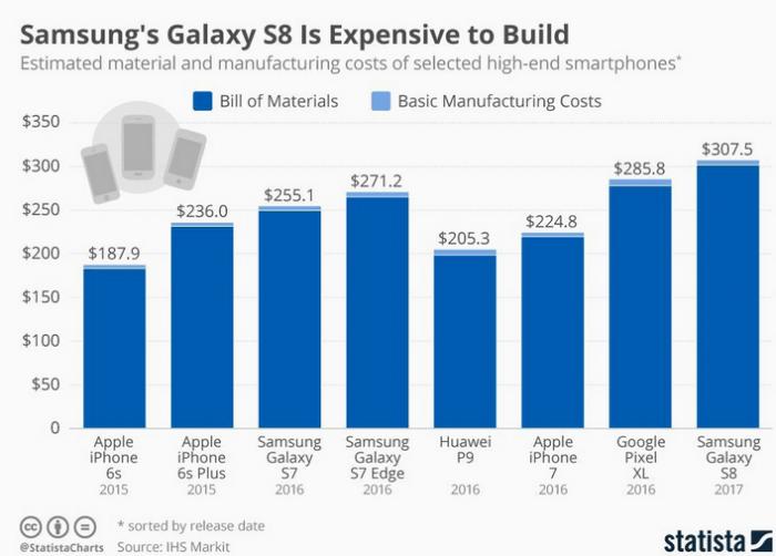 谁敢比我贵？GalaxyS8物料成本赶上小米6售价
