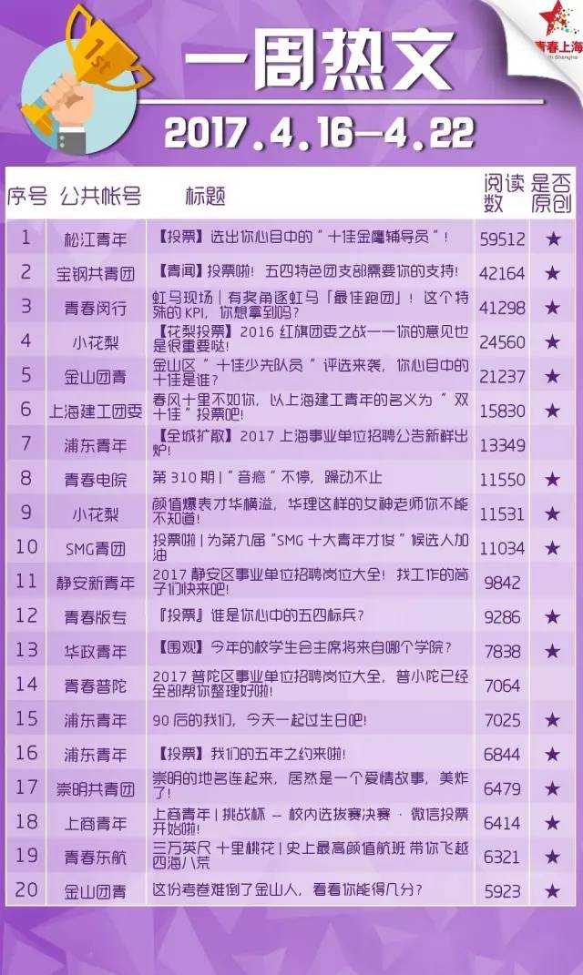 「榜单」崇明的地名连起来，居然是一个爱情故事｜上海共青团微信公众号影响力排行榜！「4.16~4.22」