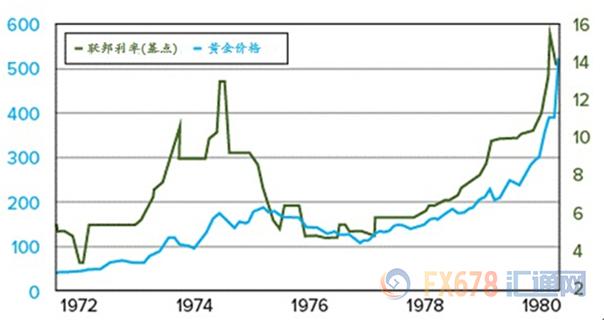 美联储降息预期左右近期黄金走势,美联储怎么可能让黄金无限上涨