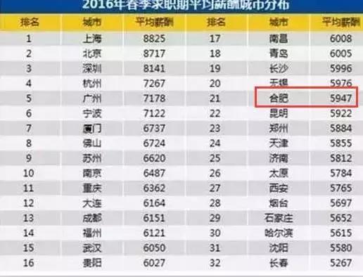 合肥平均工资多少一个月,合肥平均工资大家都拿到多少