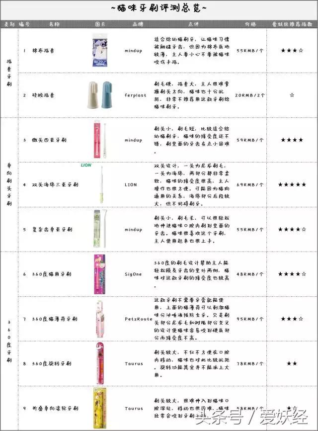 热门网红猫咪牙刷测评,猫咪牙刷测评红黑榜