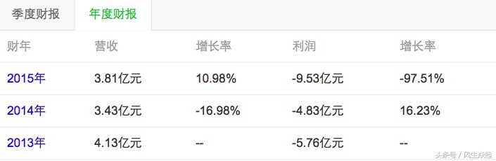 恒大足球市值最高的时候,恒大足球亏损情况图表分析
