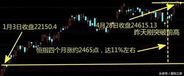 在你含泪割肉时，它却悄悄的创出了近两年新高！