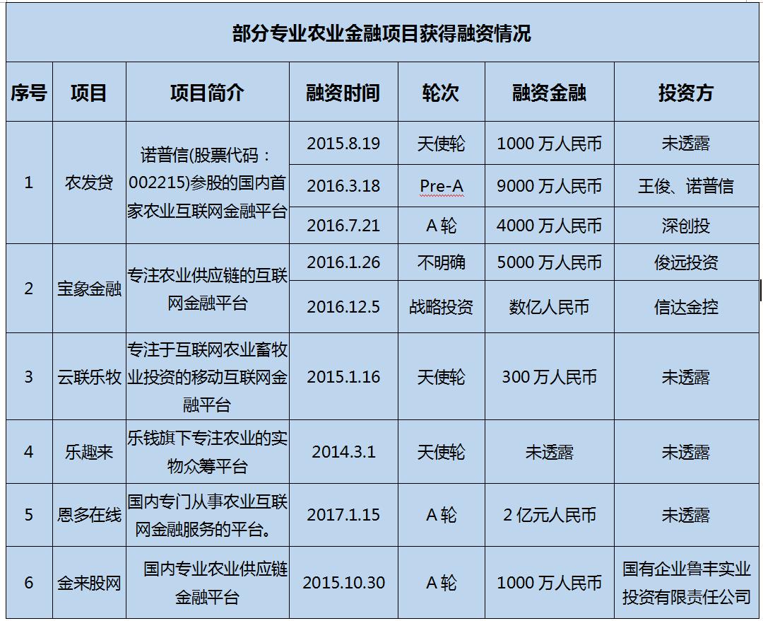 P2P平台如何挖掘农业供应链金融市场？
