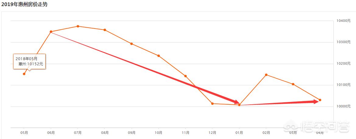 惠州的房价还会涨上去吗,惠州为什么房价涨这么高