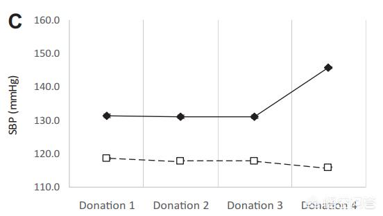 高血压可以献血降低血液粘稠度吗,高血压134低血压87可以献血吗