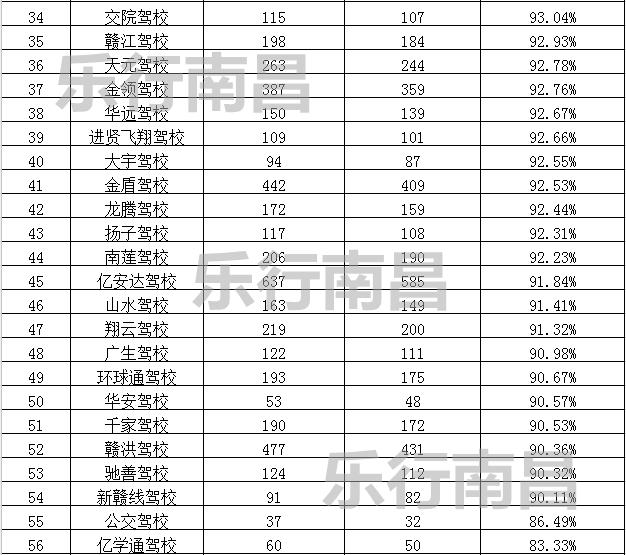 2023年南昌驾校通过率排名榜,5月份南昌市驾校合格率排名