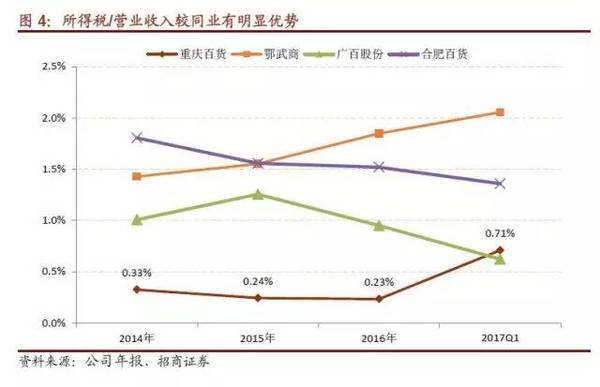 重庆百货2021年财报分析,重庆百货2018财报