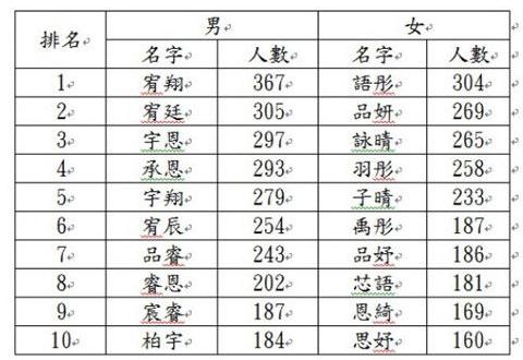 宝宝起名怎么起最好女孩四个字,宝宝怎样取名好听两个字