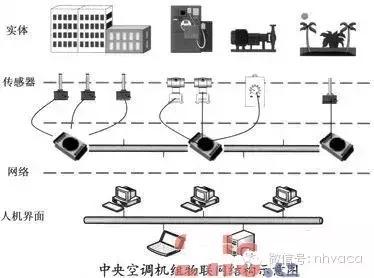 物联网空调四个层面是什么,空调物联网系统结构图