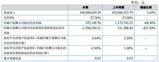 销售额千亿利润一亿,销售额破亿利润