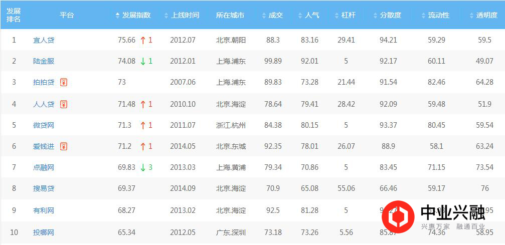 2020年p2p理财平台评级,p2p网贷评级100强名单