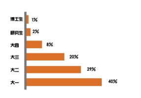 校园经济的市场规模,学校是一个巨大的消费市场