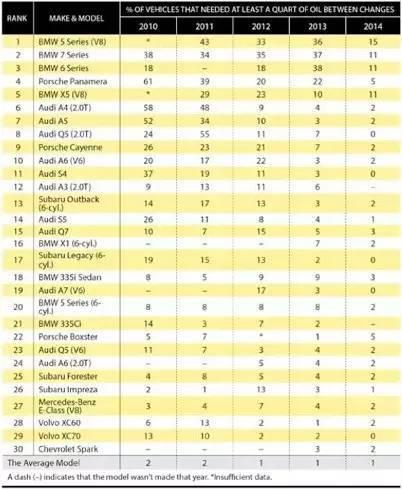 奥迪烧机油在4S店要多少钱维修,宝马烧机油奥迪维修贵