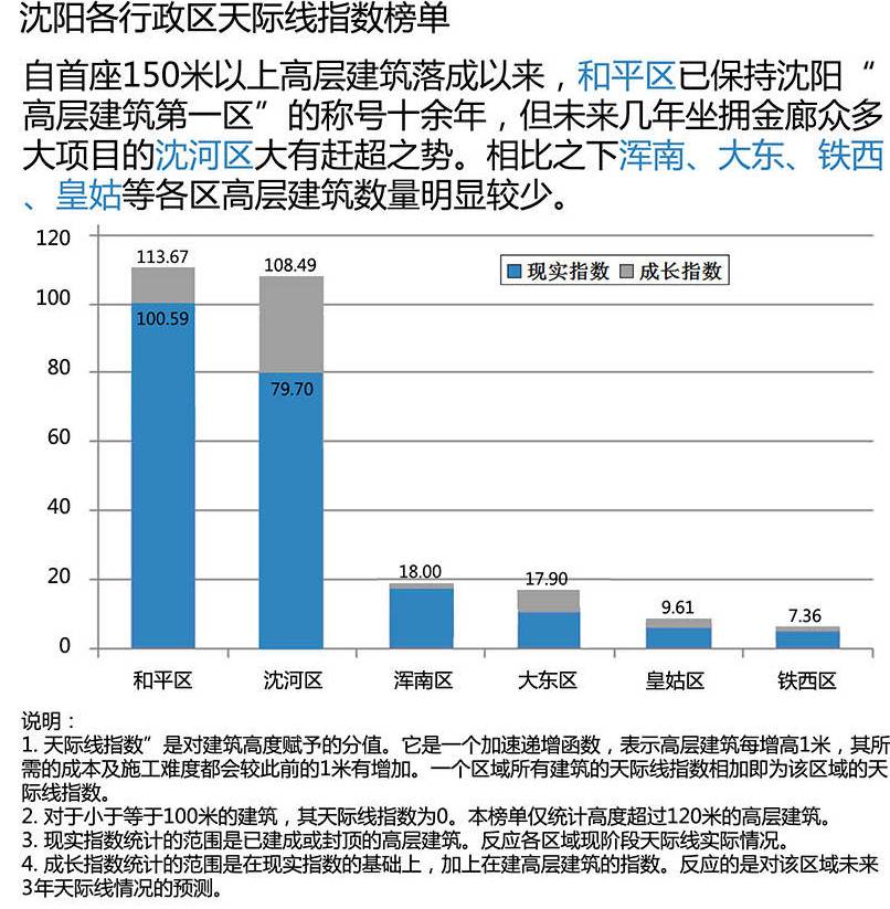 沈阳是北方摩天高楼最多的城市吗,沈阳哪个摩天楼最高