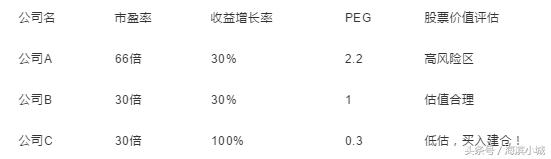 成长股选股技巧指标公式,成长股估值公式计算器