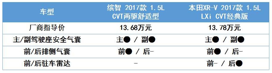 新款缤智与xrv对比,全新缤智对比xrv