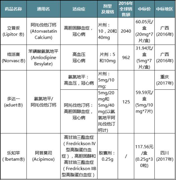辉瑞相关国内药企,辉瑞在中国的畅销产品