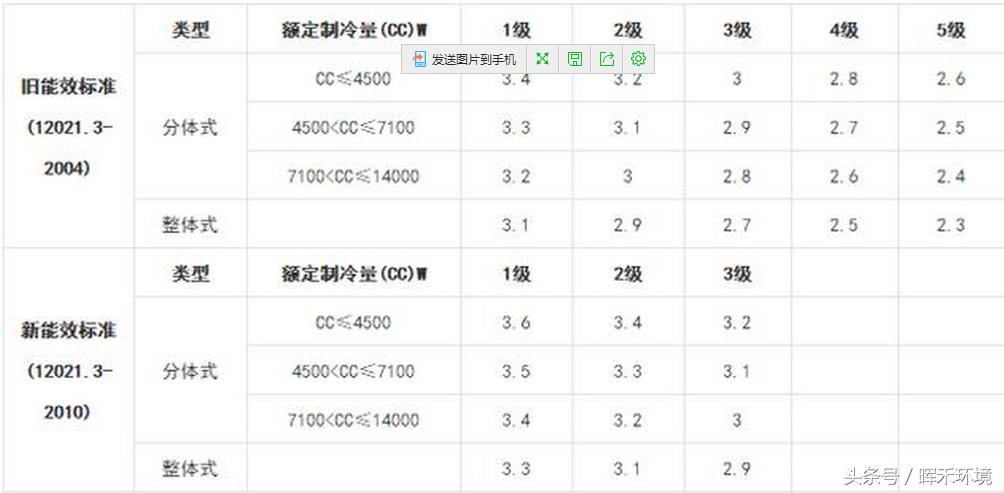 空调一级能耗比二级能耗差多少,1000w三级能耗和二级能耗相差多少